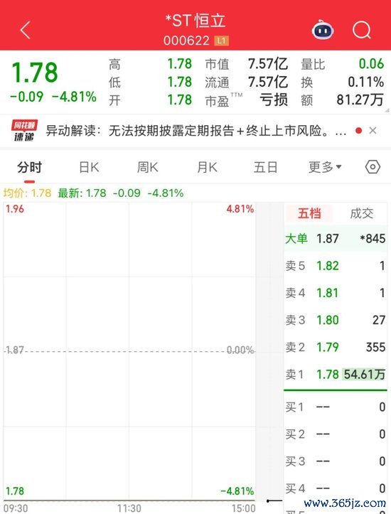 股市行情资讯配资平台 “一字”跌停！000622，无法按期披露财报，将被终止上市